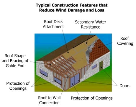 wind-mitigation-inspections