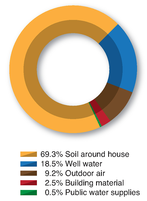 Radon-Chart